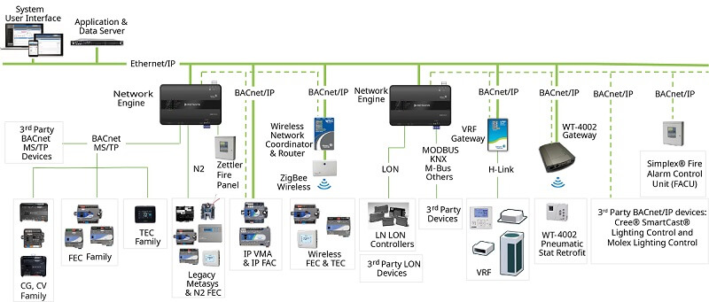 Graphic showing the architecture of a custom Metasys system